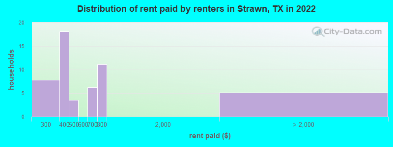 Distribution of rent paid by renters in Strawn, TX in 2022