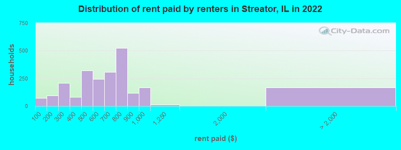 Distribution of rent paid by renters in Streator, IL in 2022