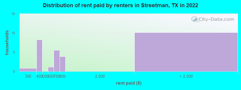 Distribution of rent paid by renters in Streetman, TX in 2022