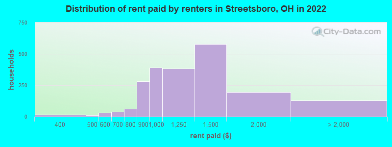 Distribution of rent paid by renters in Streetsboro, OH in 2022