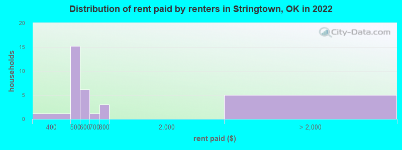 Distribution of rent paid by renters in Stringtown, OK in 2022