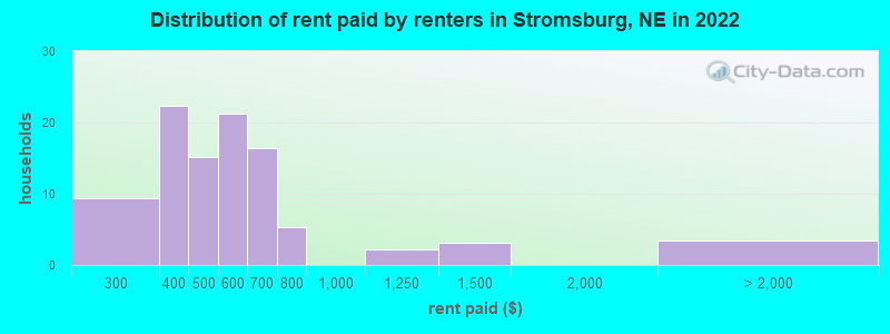 Distribution of rent paid by renters in Stromsburg, NE in 2022