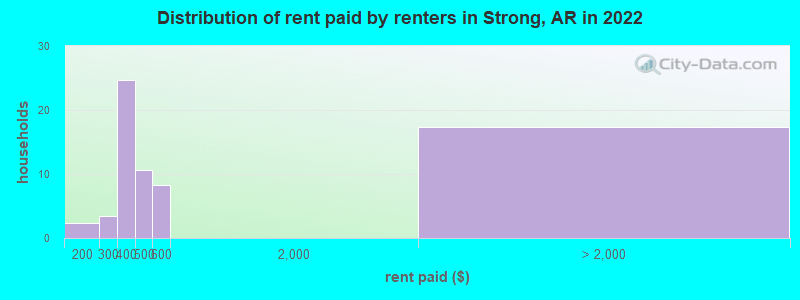 Distribution of rent paid by renters in Strong, AR in 2022