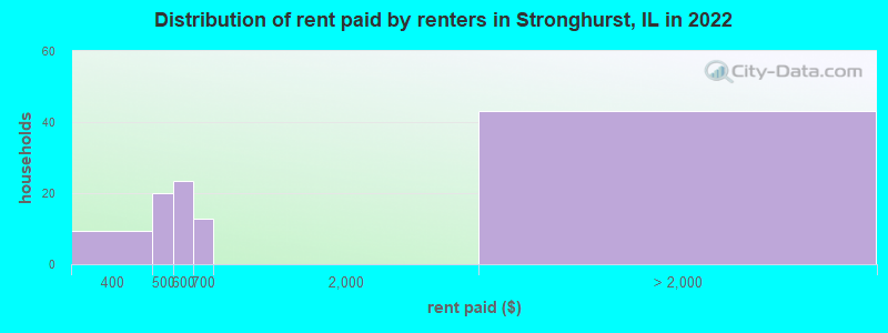 Distribution of rent paid by renters in Stronghurst, IL in 2022