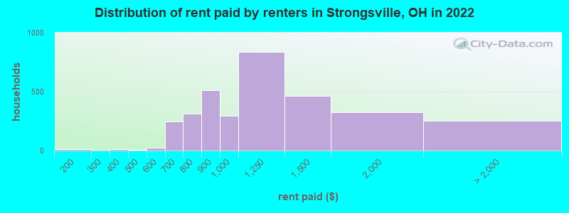 Distribution of rent paid by renters in Strongsville, OH in 2022