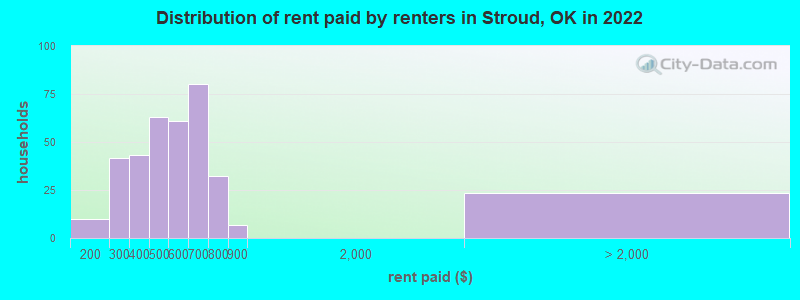 Distribution of rent paid by renters in Stroud, OK in 2022