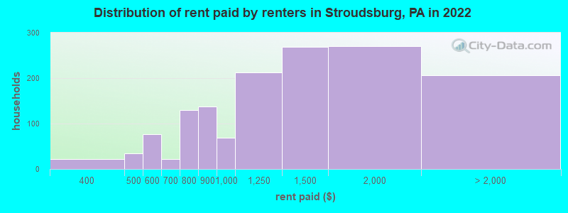 Distribution of rent paid by renters in Stroudsburg, PA in 2022