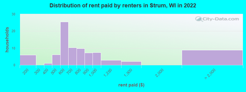 Distribution of rent paid by renters in Strum, WI in 2022