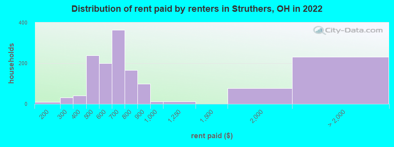 Distribution of rent paid by renters in Struthers, OH in 2022