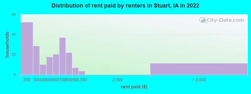 Distribution of rent paid by renters in Stuart, IA in 2022
