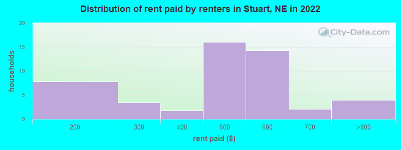 Distribution of rent paid by renters in Stuart, NE in 2022