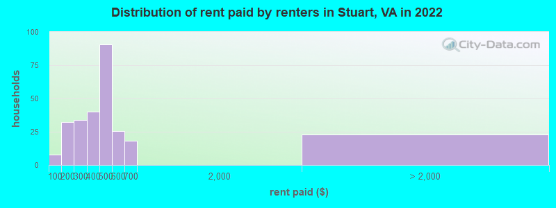Distribution of rent paid by renters in Stuart, VA in 2022