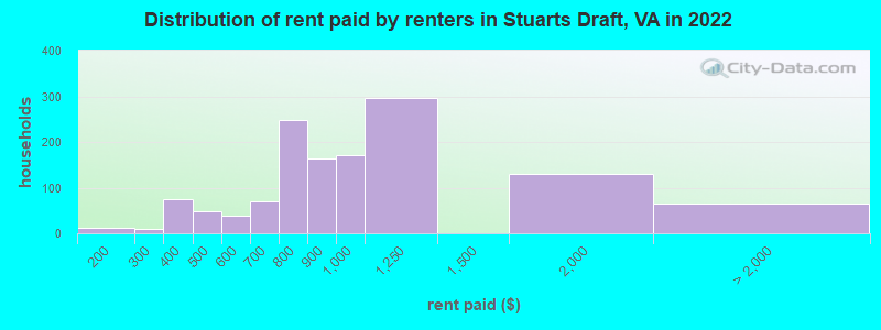 Distribution of rent paid by renters in Stuarts Draft, VA in 2022