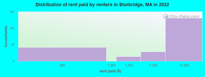 Distribution of rent paid by renters in Sturbridge, MA in 2022