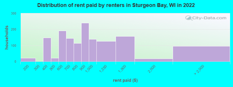 Distribution of rent paid by renters in Sturgeon Bay, WI in 2022