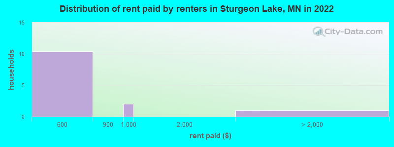 Distribution of rent paid by renters in Sturgeon Lake, MN in 2022