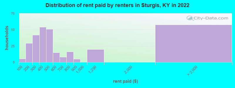 Distribution of rent paid by renters in Sturgis, KY in 2022