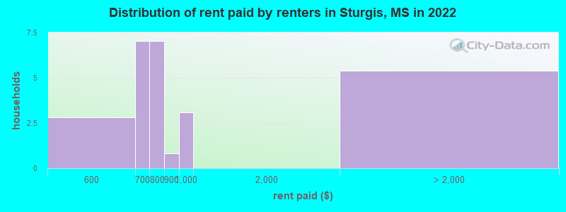 Distribution of rent paid by renters in Sturgis, MS in 2022