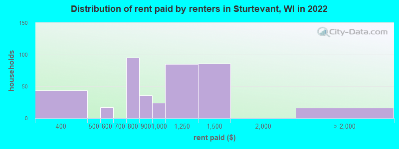 Distribution of rent paid by renters in Sturtevant, WI in 2022