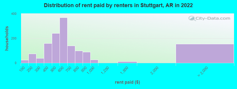 Distribution of rent paid by renters in Stuttgart, AR in 2022