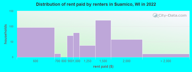 Distribution of rent paid by renters in Suamico, WI in 2022