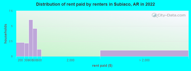 Distribution of rent paid by renters in Subiaco, AR in 2022