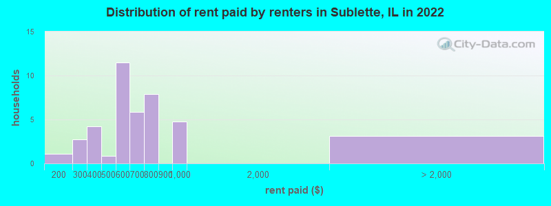 Distribution of rent paid by renters in Sublette, IL in 2022