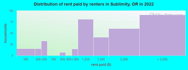 Distribution of rent paid by renters in Sublimity, OR in 2022