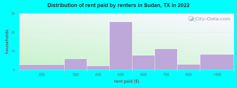 Distribution of rent paid by renters in Sudan, TX in 2022