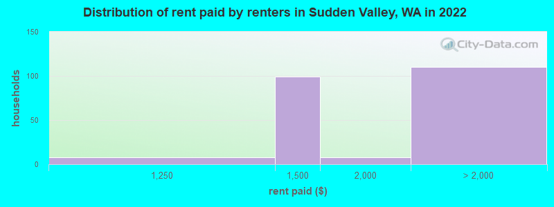 Distribution of rent paid by renters in Sudden Valley, WA in 2021