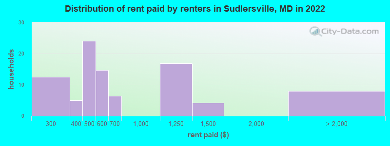 Distribution of rent paid by renters in Sudlersville, MD in 2022