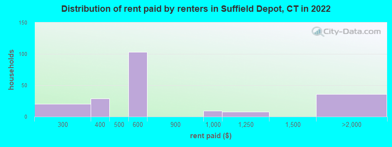 Distribution of rent paid by renters in Suffield Depot, CT in 2022