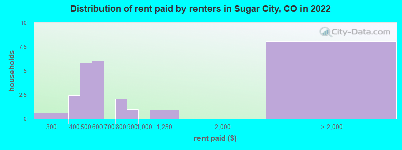 Distribution of rent paid by renters in Sugar City, CO in 2022