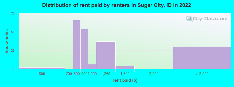 Distribution of rent paid by renters in Sugar City, ID in 2022