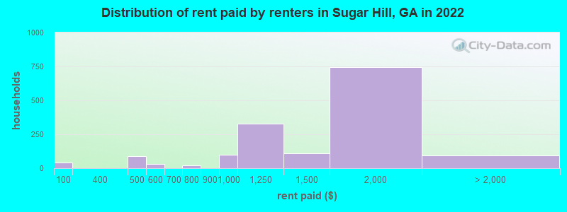Distribution of rent paid by renters in Sugar Hill, GA in 2022