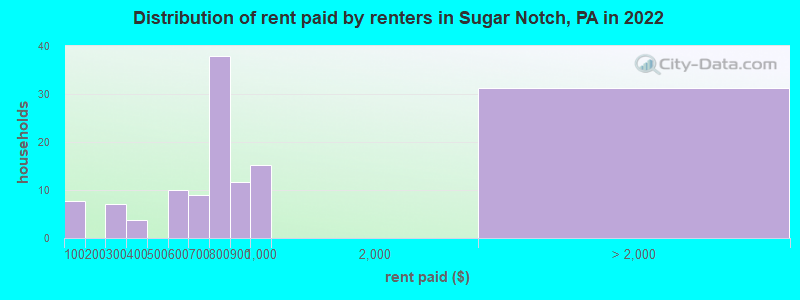 Distribution of rent paid by renters in Sugar Notch, PA in 2022