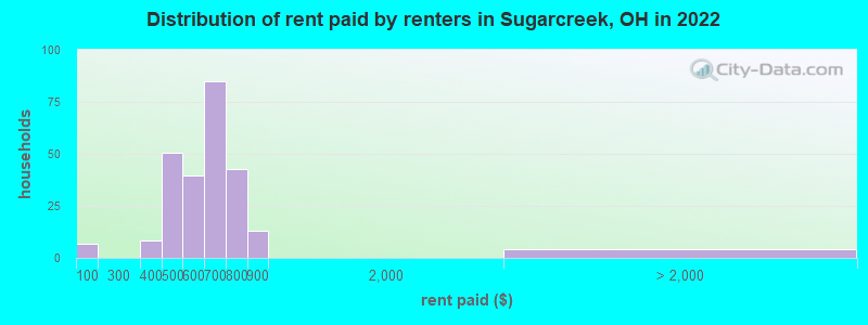 Distribution of rent paid by renters in Sugarcreek, OH in 2022
