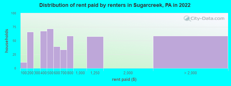 Distribution of rent paid by renters in Sugarcreek, PA in 2022