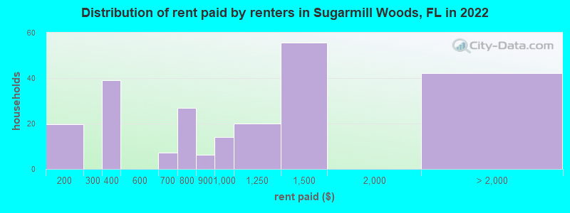 Distribution of rent paid by renters in Sugarmill Woods, FL in 2022