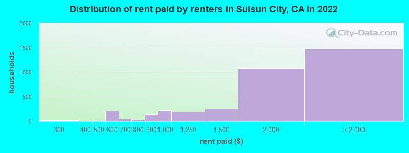 Distribution of rent paid by renters in Suisun City, CA in 2022