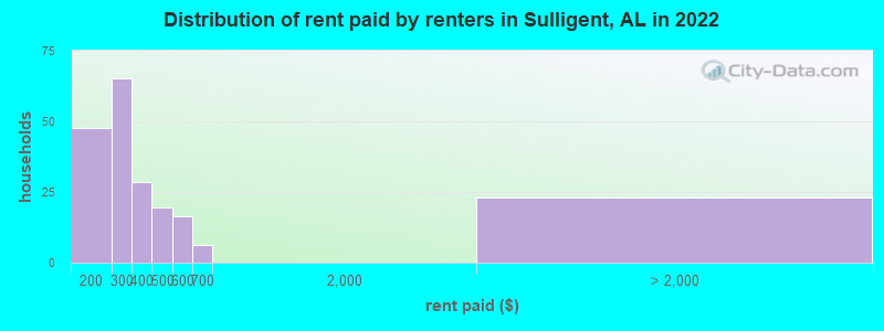 Distribution of rent paid by renters in Sulligent, AL in 2022