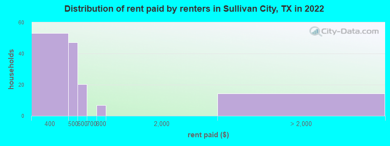 Distribution of rent paid by renters in Sullivan City, TX in 2022