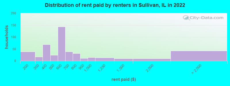 Distribution of rent paid by renters in Sullivan, IL in 2022