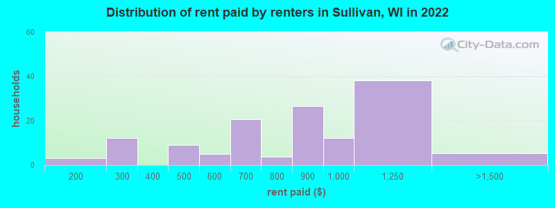 Distribution of rent paid by renters in Sullivan, WI in 2022