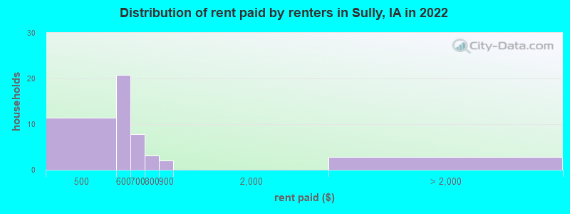Distribution of rent paid by renters in Sully, IA in 2022
