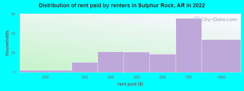 Distribution of rent paid by renters in Sulphur Rock, AR in 2022