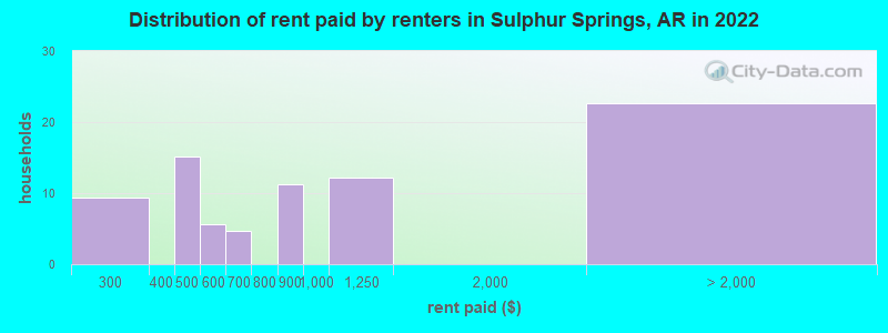 Distribution of rent paid by renters in Sulphur Springs, AR in 2022