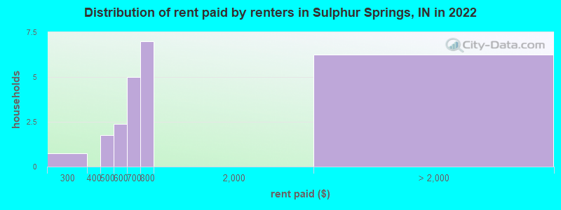 Distribution of rent paid by renters in Sulphur Springs, IN in 2022