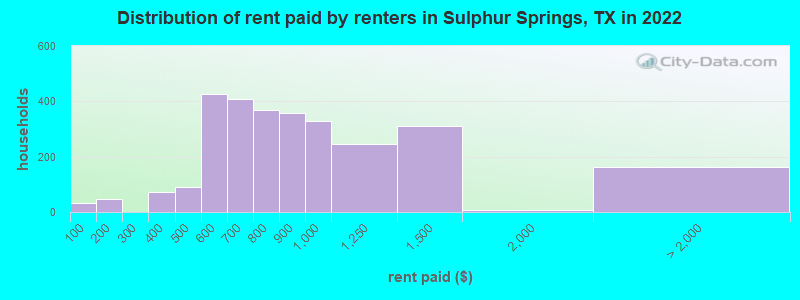 Distribution of rent paid by renters in Sulphur Springs, TX in 2022