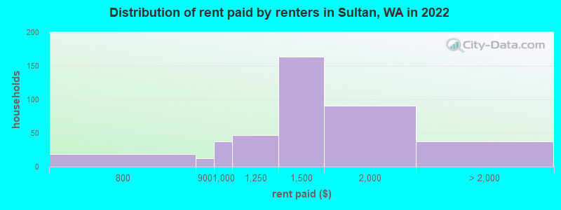 Distribution of rent paid by renters in Sultan, WA in 2022